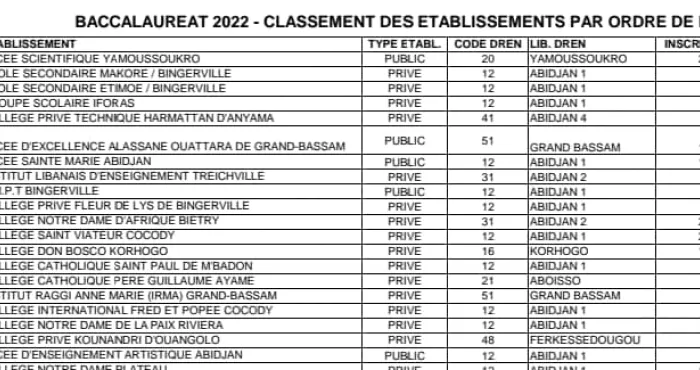 baccalaureat-2022-les-ecoles-privees-dominent-le-top-20-du-classement