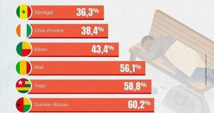 lutte-contre-la-pauvrete-la-cote-divoire-vice-championne-de-luemoa