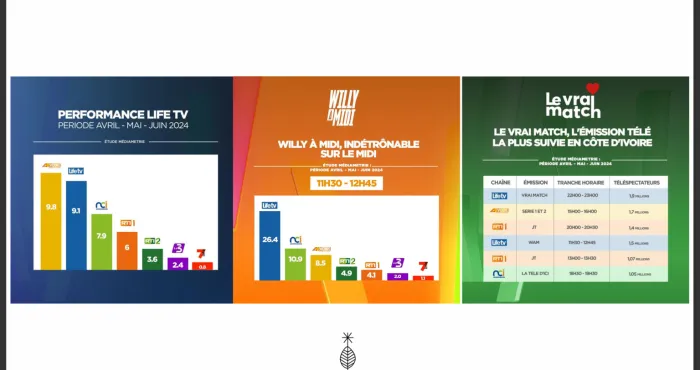 le-vrai-match-de-life-tv-est-lemission-tele-la-plus-suivie-en-cote-divoire